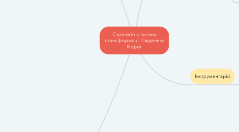 Mind Map: Стратегія з питань трансформації Південної Кореї