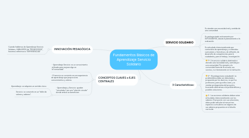 Mind Map: Fundamentos Básicos de Aprendizaje Servicio Solidario