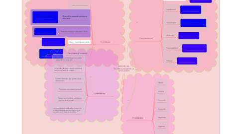 Mind Map: USO DE LAS TECONOLOGÍAS EN LA EDUCACIÓN