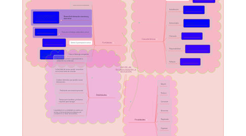 Mind Map: USO DE LAS  TECONOLOGÍAS EN LA  EDUCACIÓN