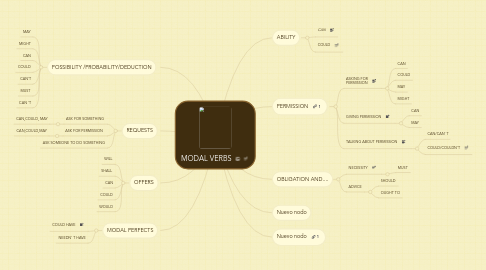 Mind Map: MODAL VERBS