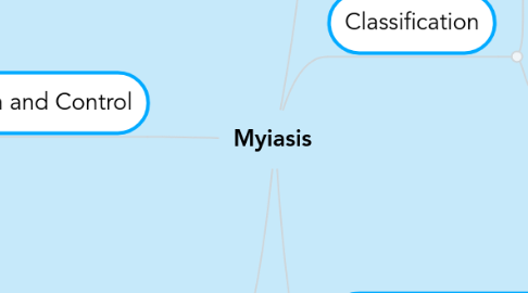 Mind Map: Myiasis