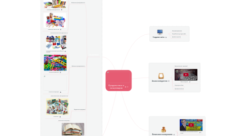 Mind Map: Продажа книг и канцтоваров