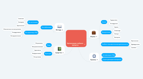 Mind Map: Организация учебного процесса