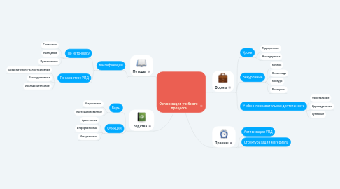 Mind Map: Организация учебного  процесса