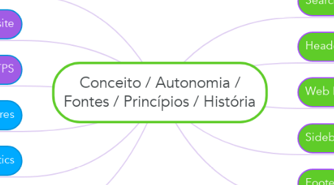 Mind Map: Conceito / Autonomia / Fontes / Princípios / História