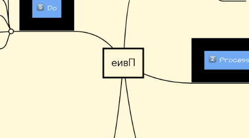 Mind Map: еивП