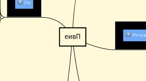 Mind Map: ппп
