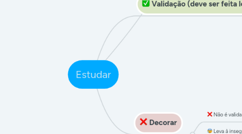Mind Map: Estudar