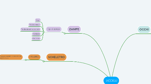 Mind Map: UCCELLI