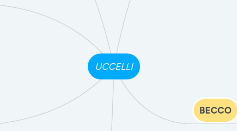 Mind Map: UCCELLI