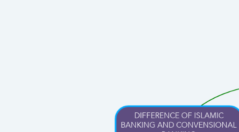 Mind Map: DIFFERENCE OF ISLAMIC BANKING AND CONVENSIONAL BANKING