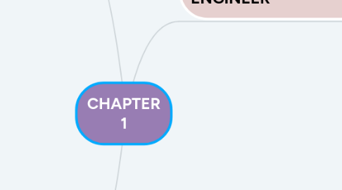 Mind Map: CHAPTER 1