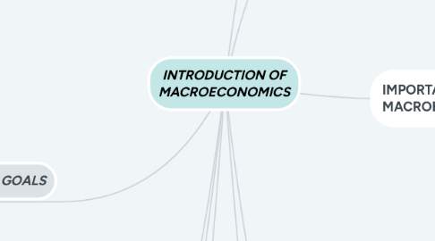 Mind Map: INTRODUCTION OF MACROECONOMICS