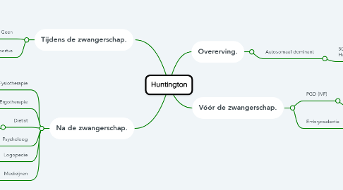 Mind Map: Huntington