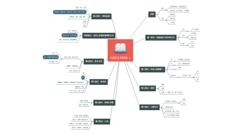 Mind Map: 中国文化的精神