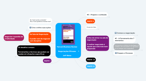 Mind Map: Harvard Business Review  Negociações Eficazes  Jeff Weiss