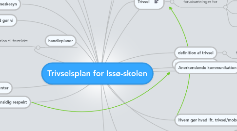 Mind Map: Trivselsplan for Issø-skolen