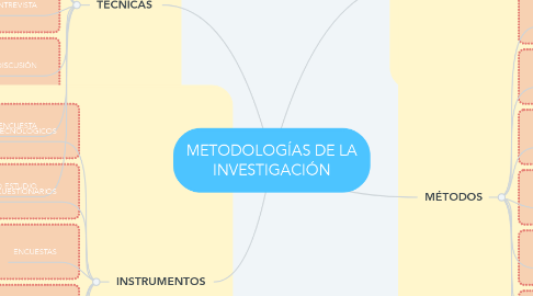 Mind Map: METODOLOGÍAS DE LA INVESTIGACIÓN