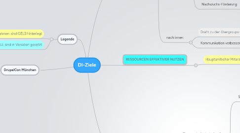 Mind Map: DI-Ziele