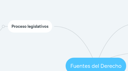 Mind Map: Fuentes del Derecho