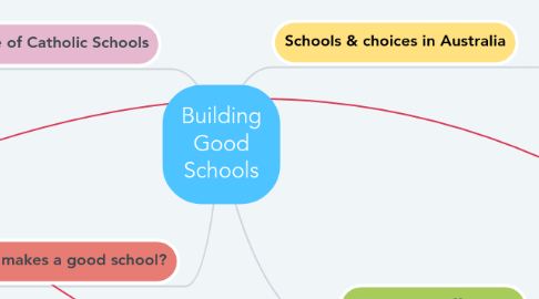 Mind Map: Building Good Schools