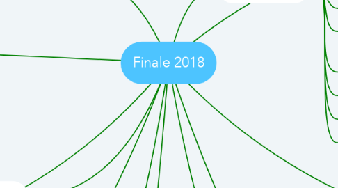Mind Map: Finale 2018