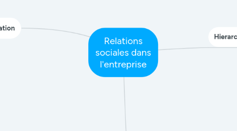 Mind Map: Relations sociales dans l'entreprise