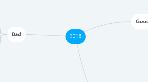 Mind Map: 2018