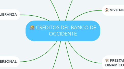 Mind Map: CREDITOS DEL BANCO DE OCCIDENTE