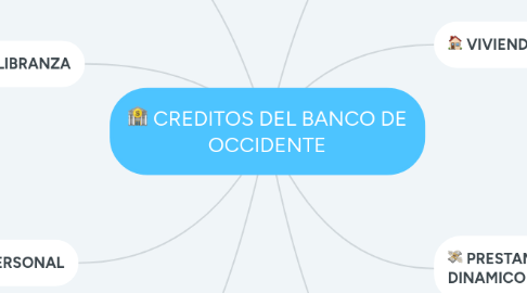 Mind Map: CREDITOS DEL BANCO DE OCCIDENTE