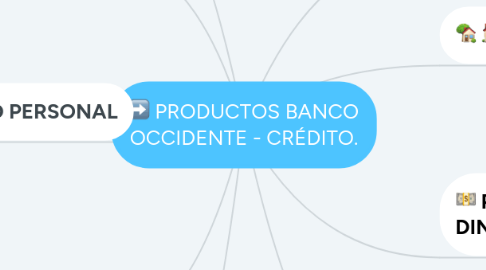 Mind Map: PRODUCTOS BANCO OCCIDENTE - CRÉDITO.