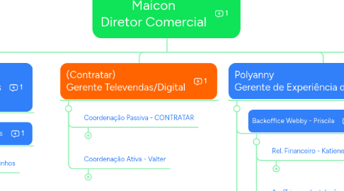 Mind Map: Diretoria Comercial Maicon Cabral