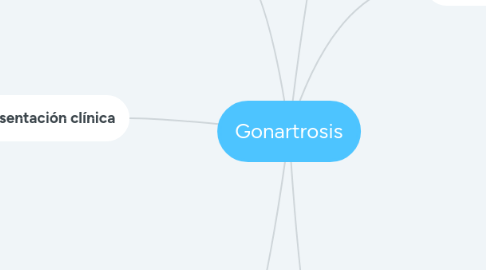 Mind Map: Gonartrosis