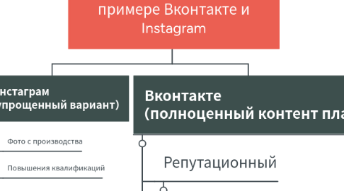 Mind Map: Концепция присутствия в соцсетях Marketing Time на примере Вконтакте и Instagram