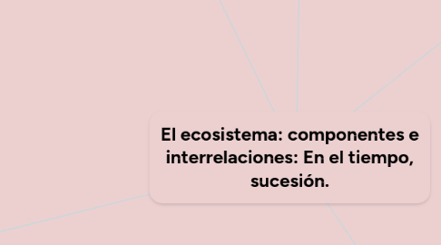 Mind Map: Medición de las relaciones públicas mediante monitores,indicadores y técnicas online en una sociedad conectada.