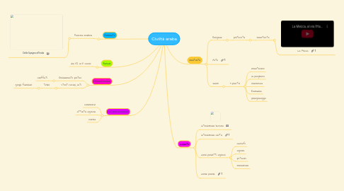 Mind Map: Civiltà araba