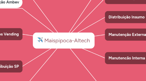 Mind Map: Maispipoca-Altech