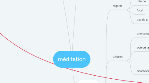 Mind Map: méditation