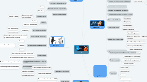 Mind Map: .