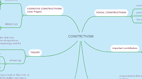 Mind Map: CONSTRCTIVISM
