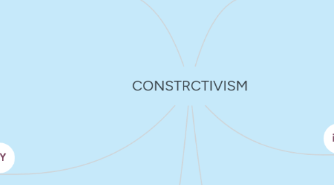 Mind Map: CONSTRCTIVISM