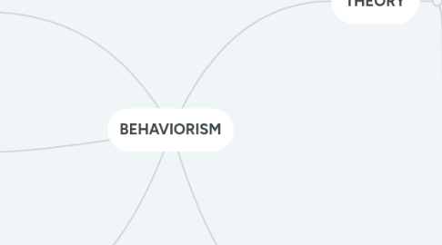 Mind Map: BEHAVIORISM