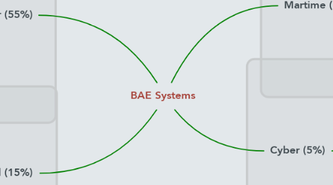 Mind Map: BAE Systems