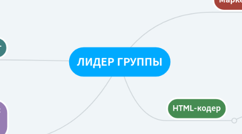 Mind Map: ЛИДЕР ГРУППЫ