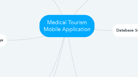 Mind Map: Medical Tourism Mobile Application