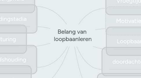 Mind Map: Belang van  loopbaanleren