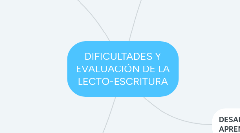 Mind Map: DIFICULTADES Y EVALUACIÓN DE LA LECTO-ESCRITURA