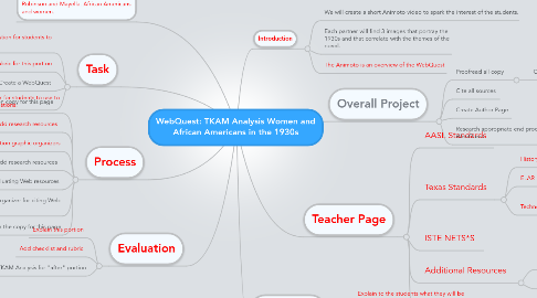 Mind Map: WebQuest: TKAM Analysis Women and African Americans in the 1930s