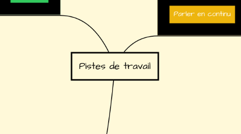 Mind Map: Pistes de travail